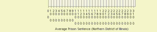 Bar chart of label