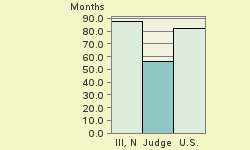 Bar chart of start