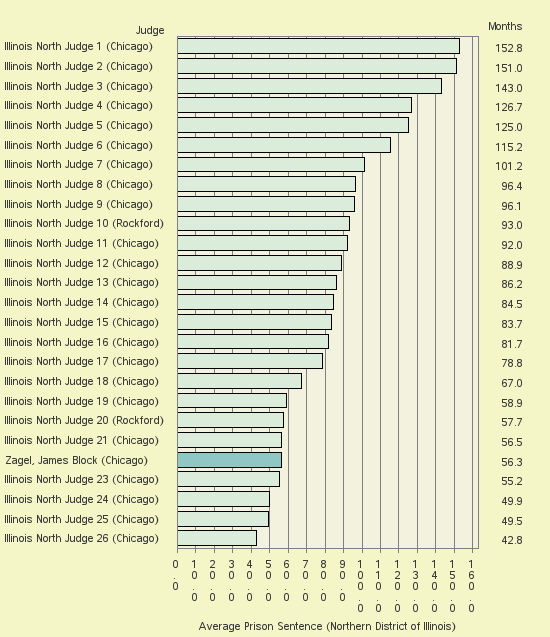 Bar chart of label