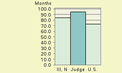 Bar chart of start