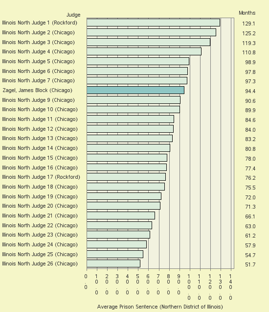 Bar chart of label