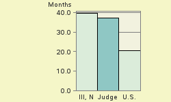 Bar chart of start