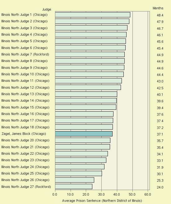 Bar chart of label