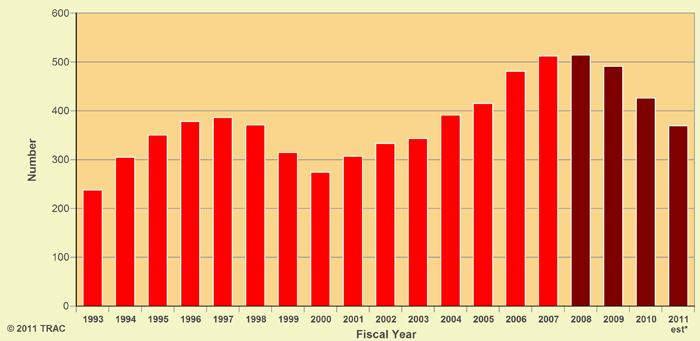 Average Days to Process Appeal