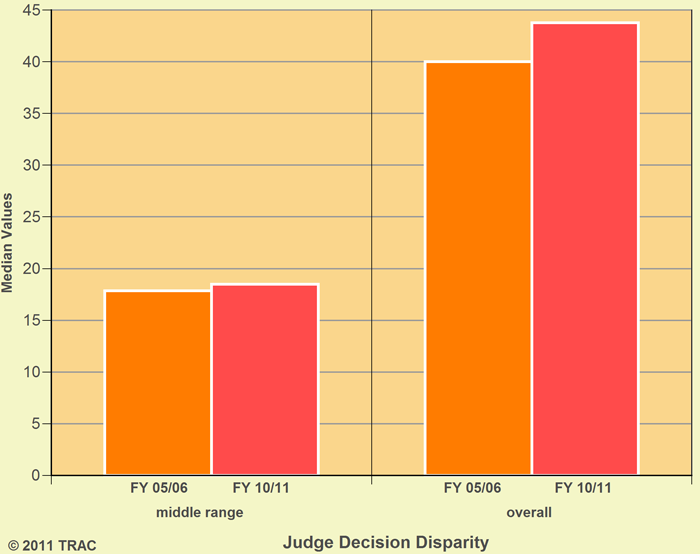 Change in Hearing Office Disparity Levels