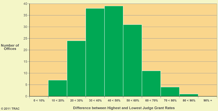 Hearing Offices by Decision Disparity