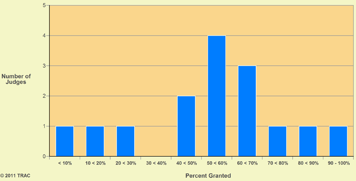 Judge Grant Rates, Dallas (North) Texas