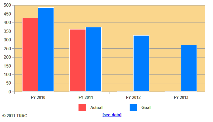 Average Days to Process Case