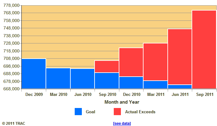 Buildup in Pending Cases Continues