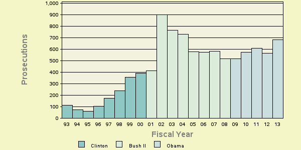 Bar chart of shortyear