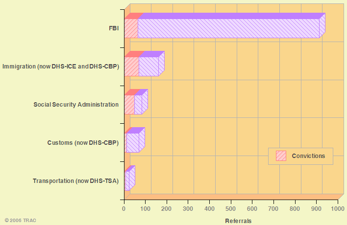 Outcome of Cases Decided on Merit