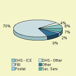 Pie chart of agengrp