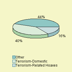 Pie chart of progsortlabel