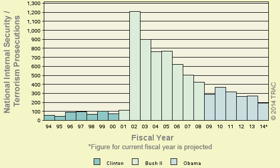 Bar chart of shortyear