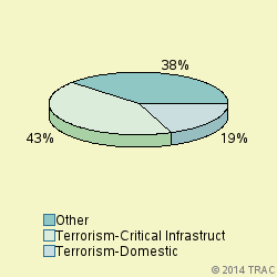 Pie chart of progcatlabel