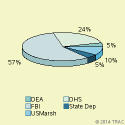 Pie chart of agenrevgrp